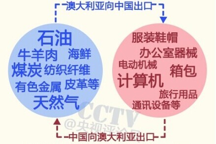澳大利亞95%產(chǎn)品將免稅入華