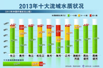 全國十大水系水質(zhì)一半污染 6成地下水水質(zhì)差