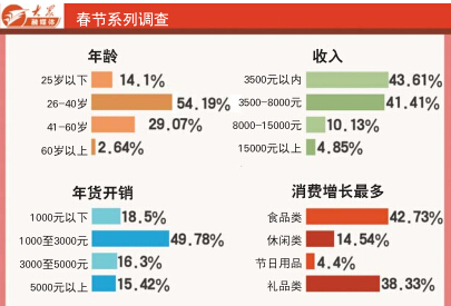 年輕人是網(wǎng)購(gòu)年貨主力軍
