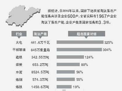 山東公示淘汰落后過剩產(chǎn)能計(jì)劃