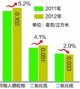 臨沂PM10濃度改善省第一