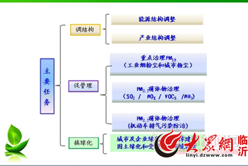 臨沂力爭2020年空氣質量比2010年改善60%