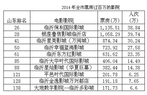 2014年臨沂電影票房破六千萬