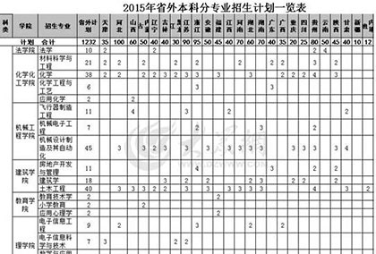 臨沂大學今年新增3個本科專業(yè) 計劃招生9880人