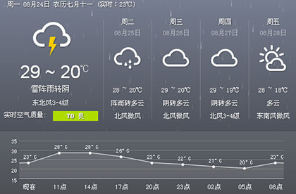 未來一周 臨沂氣溫比較涼快最高溫不會(huì)超過30℃