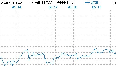 人民幣對日元升值超13% 出口企業(yè)艱難“抗日