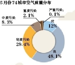 內(nèi)地十大空氣污染城市 6個在河北