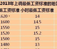 18省市上調最低工資標準 上海1620元最高(附表)