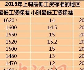 18省市上調最低工資標準 上海1620元最高(附表)