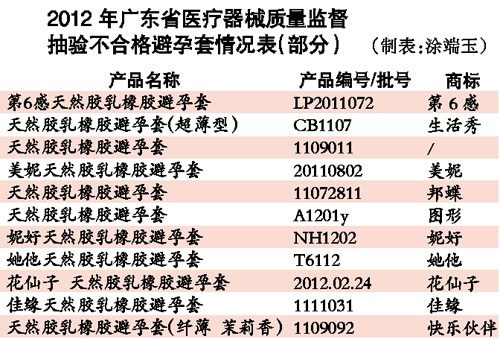 廣東醫(yī)療器械質(zhì)量公告：10批避孕套經(jīng)抽驗有針孔（圖）